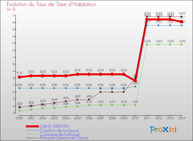 Evolution du taux de la taxe d'habitation pour SAINT-AVENTIN et les communes proches de 2000 à 2014 Comparaison des taux de la taxe d'habitation pour SAINT-AVENTIN et les communes voisines de 2000 à 2014