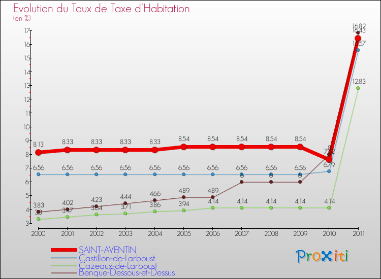 Evolution du taux de la taxe d'habitation pour SAINT-AVENTIN et les communes proches Comparaison des taux de la taxe d'habitation pour SAINT-AVENTIN et les communes voisines