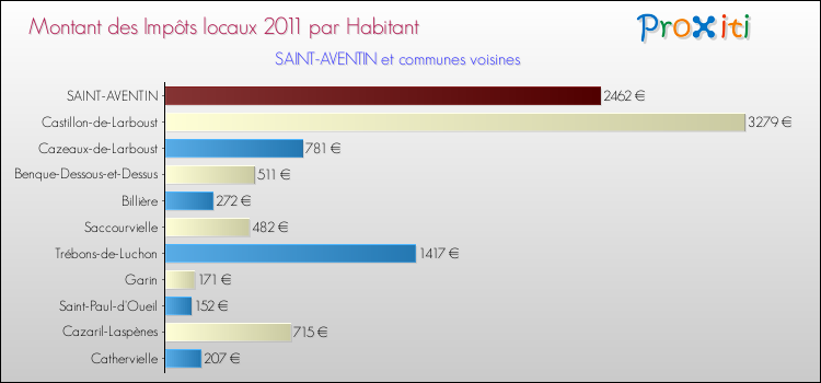Montant des impôts locaux par Habitant pour SAINT-AVENTIN et les communes proches Comparaison des impôts locaux par habitant pour SAINT-AVENTIN et les communes voisines