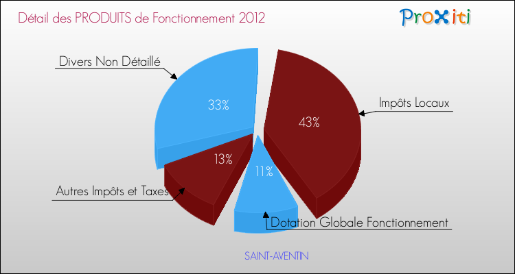Décomposition du Budget de Fonctionnement 2012 de la commune de SAINT-AVENTIN Budget de Fonctionnement 2012 pour la commune de SAINT-AVENTIN
