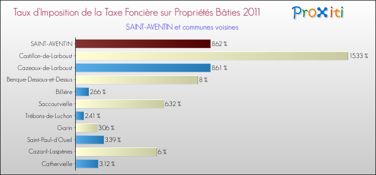 Taux d'imposition de la taxe foncière sur le bati 2011 pour SAINT-AVENTIN et les communes proches Comparaison des taux d'imposition de la taxe foncière sur le bati 2011 pour SAINT-AVENTIN et les communes voisines