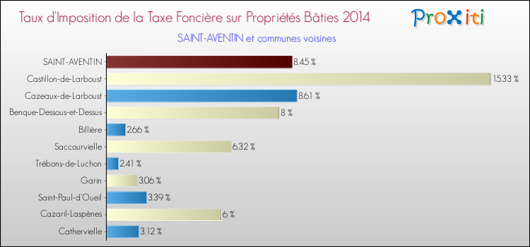 Taux d'imposition de la taxe foncière sur le bati 2014 pour SAINT-AVENTIN et les communes proches Comparaison des taux d'imposition de la taxe foncière sur le bati 2014 pour SAINT-AVENTIN et les communes voisines