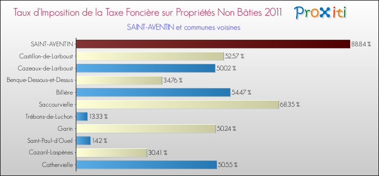 Taux d'imposition de la taxe foncière sur les immeubles et terrains non batis 2011 pour SAINT-AVENTIN et les communes proches Comparaison des taux d'imposition de la taxe foncière sur les immeubles et terrains non batis 2011 pour SAINT-AVENTIN et les communes voisines