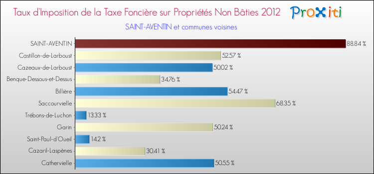 Taux d'imposition de la taxe foncière sur les immeubles et terrains non batis 2012 pour SAINT-AVENTIN et les communes proches Comparaison des taux d'imposition de la taxe foncière sur les immeubles et terrains non batis 2012 pour SAINT-AVENTIN et les communes voisines