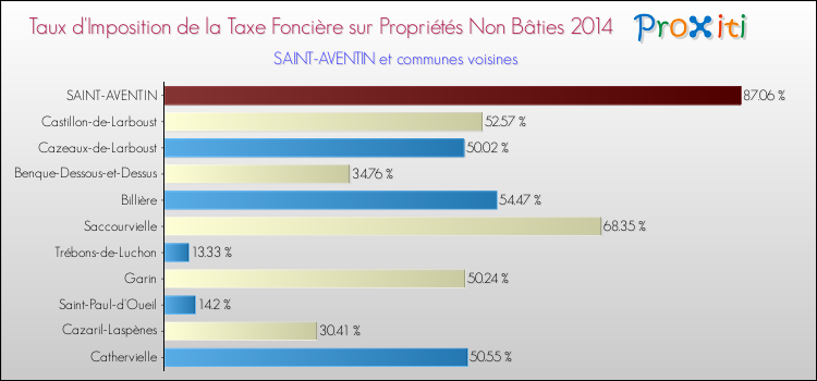 Taux d'imposition de la taxe foncière sur les immeubles et terrains non batis 2014 pour SAINT-AVENTIN et les communes proches Comparaison des taux d'imposition de la taxe foncière sur les immeubles et terrains non batis 2014 pour SAINT-AVENTIN et les communes voisines
