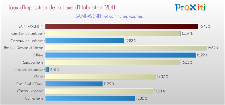 Taux d'imposition de la taxe d'habitation 2011 pour SAINT-AVENTIN et les communes proches Comparaison des taux d'imposition de la taxe d'habitation 2011 pour SAINT-AVENTIN et les communes voisines