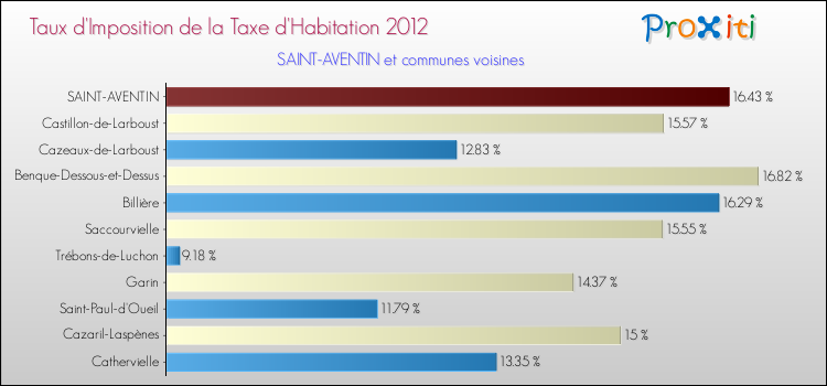 Taux d'imposition de la taxe d'habitation 2012 pour SAINT-AVENTIN et les communes proches Comparaison des taux d'imposition de la taxe d'habitation 2012 pour SAINT-AVENTIN et les communes voisines