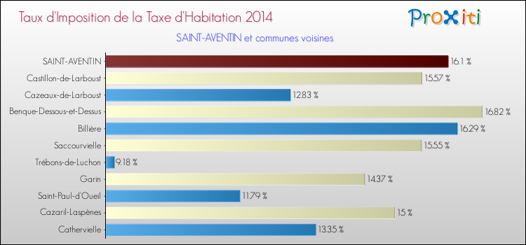 Taux d'imposition de la taxe d'habitation 2014 pour SAINT-AVENTIN et les communes proches Comparaison des taux d'imposition de la taxe d'habitation 2014 pour SAINT-AVENTIN et les communes voisines