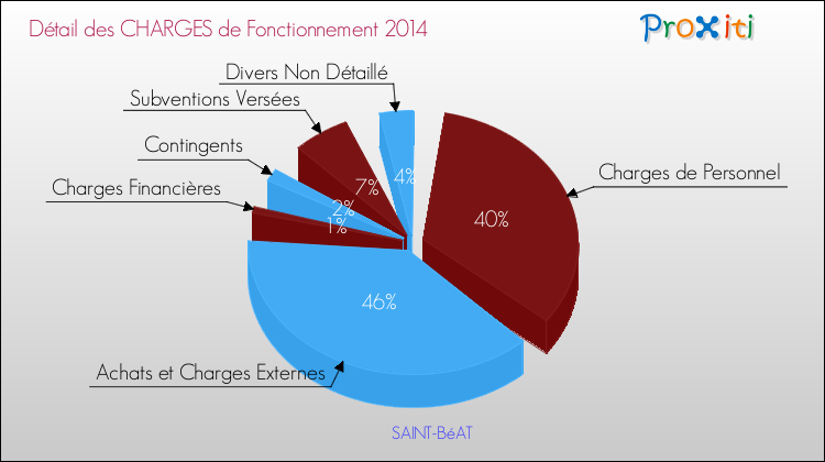 Décomposition des Charges de Fonctionnement 2014 de la commune de SAINT-BéAT Charges de Fonctionnement 2014 pour la commune de SAINT-BéAT