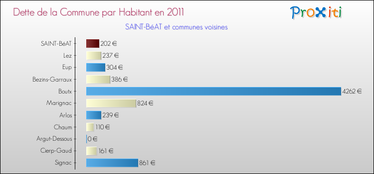 Dette par habitant de la commune en 2011 pour SAINT-BéAT et les communes proches Comparaison de la dette par habitant de la commune en 2011 pour SAINT-BéAT et les communes voisines
