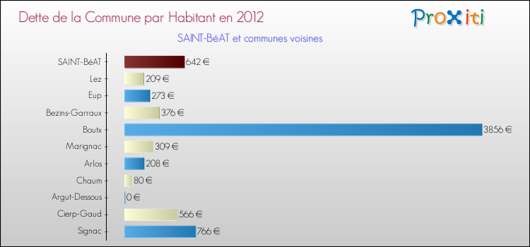 Dette par habitant de la commune en 2012 pour SAINT-BéAT et les communes proches Comparaison de la dette par habitant de la commune en 2012 pour SAINT-BéAT et les communes voisines