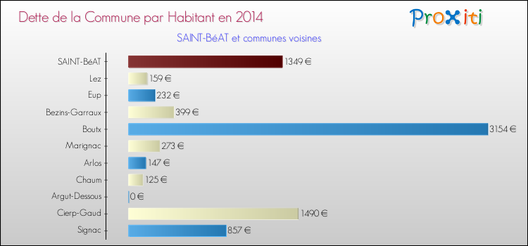 Dette par habitant de la commune en 2014 pour SAINT-BéAT et les communes proches Comparaison de la dette par habitant de la commune en 2014 pour SAINT-BéAT et les communes voisines
