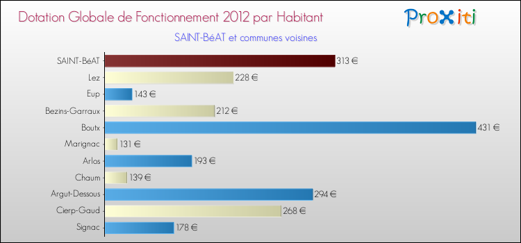 Montant des dotations globales de fonctionnement DGF par Habitant pour SAINT-BéAT et les communes proches Comparaison des des dotations globales de fonctionnement DGF par habitant pour SAINT-BéAT et les communes voisines