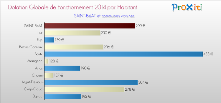 Montant des dotations globales de fonctionnement DGF par Habitant pour SAINT-BéAT et les communes proches en 2014. Comparaison des des dotations globales de fonctionnement DGF par habitant pour SAINT-BéAT et les communes voisines en 2014.