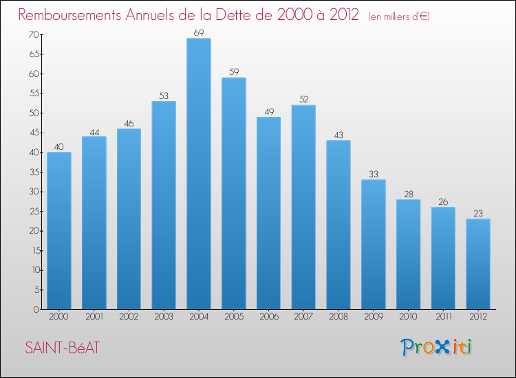 Evolution de l'annuité de la dette pour la commune de SAINT-BéAT de 2000 à 2012 Annuités de la dette pour SAINT-BéAT de 2000 à 2012