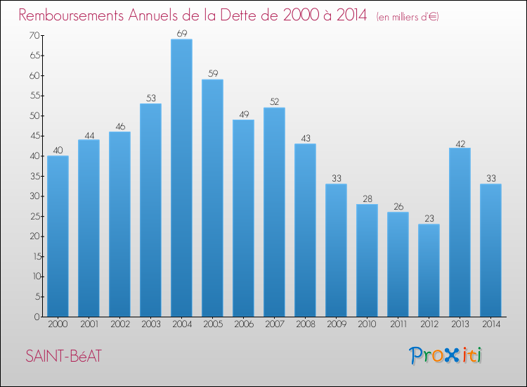 Evolution de l'annuité de la dette pour la commune de SAINT-BéAT de 2000 à 2014 Annuités de la dette pour SAINT-BéAT de 2000 à 2014