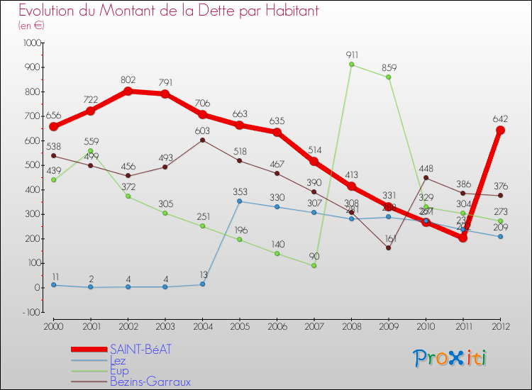 Evolution de la dette par habitant pour la commune de SAINT-BéAT et les communes proches de 2000 à 2012 Comparaison de la dette par habitant pour SAINT-BéAT et les communes voisines de 2000 à 2012