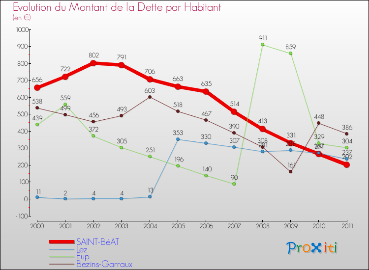 Evolution de la dette par habitant pour la commune de SAINT-BéAT et les communes proches Comparaison de la dette par habitant pour SAINT-BéAT et les communes voisines