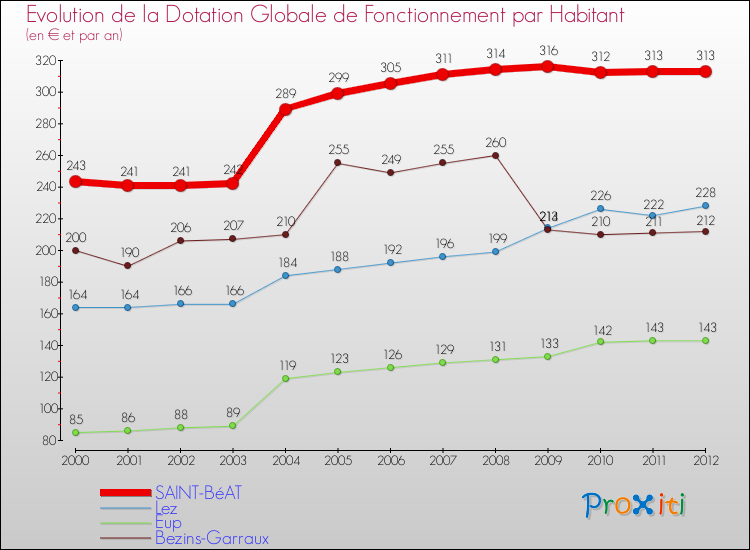 Evolution et montant de la dotation globale de fonctionnement par Habitant pour SAINT-BéAT et les communes proches Comparaison des dotations globales de fonctionnement par habitant pour SAINT-BéAT et les communes voisines