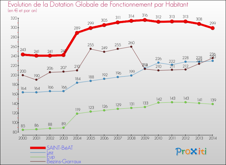 Evolution et montant de la dotation globale de fonctionnement par Habitant pour SAINT-BéAT et les communes proches de 2000 à 2014. Comparaison des dotations globales de fonctionnement par habitant pour SAINT-BéAT et les communes voisines de 2000 à 2014.