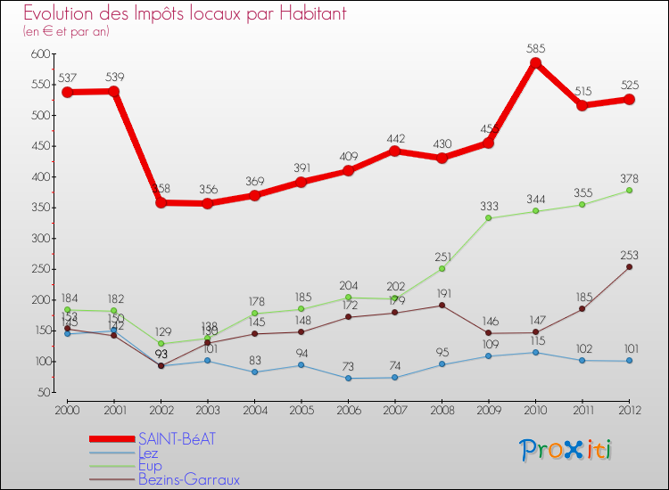 Evolution et montant des impôts locaux par Habitant pour SAINT-BéAT et les communes proches Comparaison des impôts locaux par habitant pour SAINT-BéAT et les communes voisines