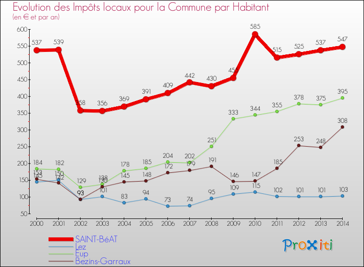 Evolution et montant des impôts locaux par Habitant pour SAINT-BéAT et les communes proches de 2000 à 2014 Comparaison des impôts locaux par habitant pour SAINT-BéAT et les communes voisines de 2000 à 2014