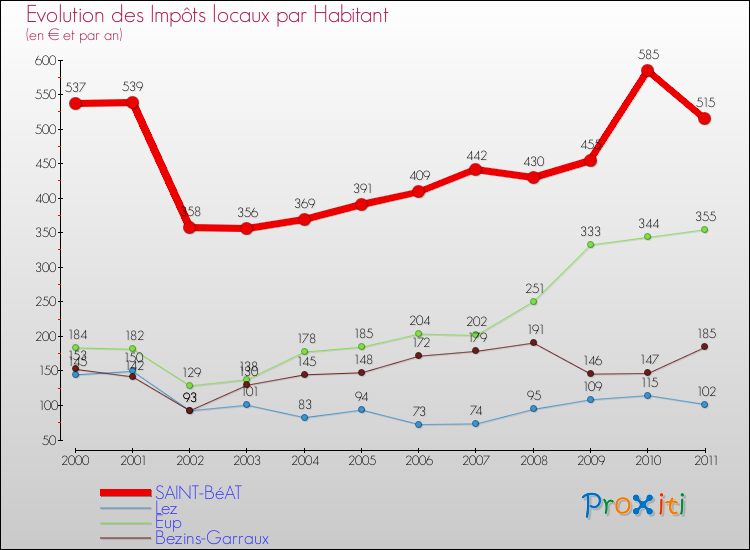 Evolution et montant des impôts locaux par Habitant pour SAINT-BéAT et les communes proches Comparaison des impôts locaux par habitant pour SAINT-BéAT et les communes voisines
