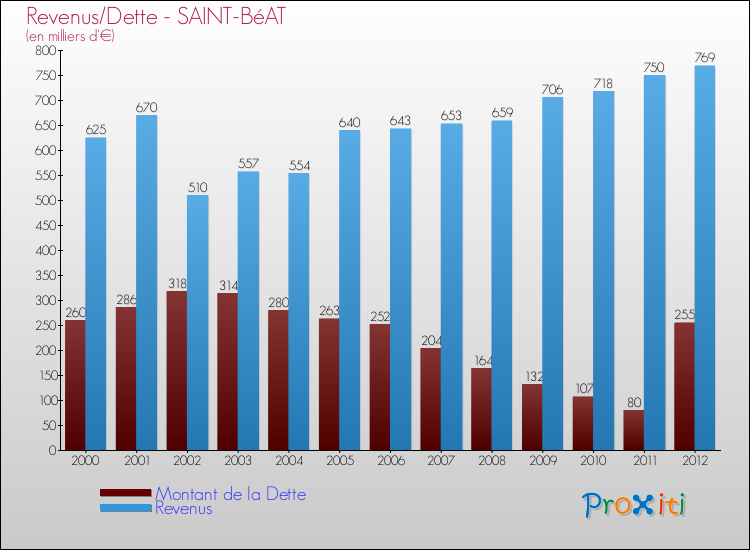 Evolution comparée de la dette et des revenus pour la commune de SAINT-BéAT de 2000 à 2012 Comparaison de la dette et des revenus pour SAINT-BéAT de 2000 à 2012