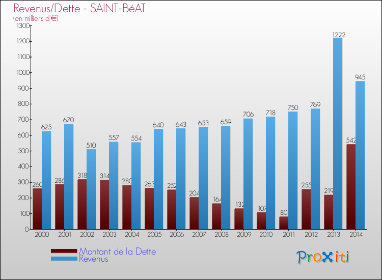 Evolution comparée de la dette et des revenus pour la commune de SAINT-BéAT de 2000 à 2014 Comparaison de la dette et des revenus pour SAINT-BéAT de 2000 à 2014