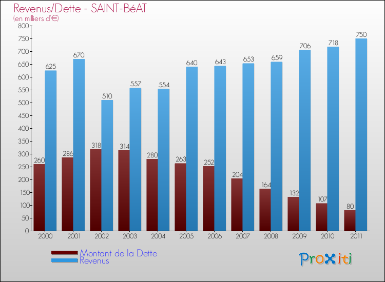 Evolution comparée de la dette et des revenus pour la commune de SAINT-BéAT de 2000 à 2011 Comparaison de la dette et des revenus pour SAINT-BéAT de 2000 à 2011