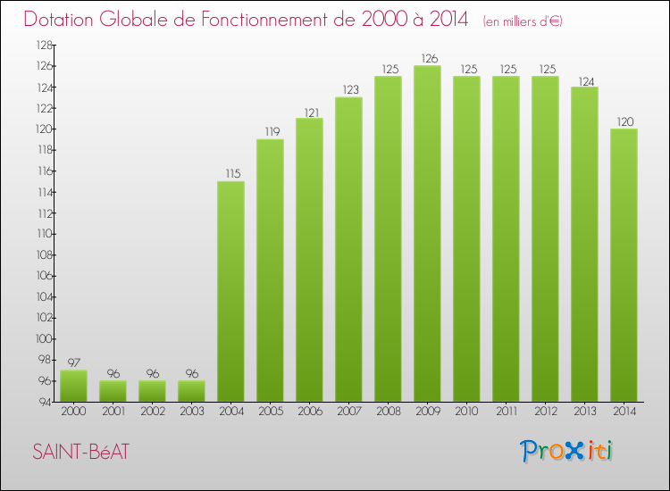 Evolution du montant de la Dotation Globale de Fonctionnement pour la commune de SAINT-BéAT de 2000 à 2014 Evolution du montant de la Dotation Globale de Fonctionnement pour SAINT-BéAT de 2000 à 2014