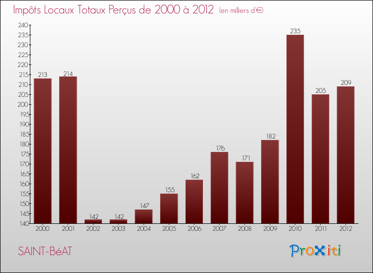 Evolution des Impôts Locaux pour la commune de SAINT-BéAT de 2000 à 2012 Evolution des Impôts Locaux pour SAINT-BéAT de 2000 à 2012