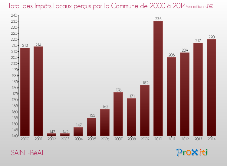 Evolution des Impôts Locaux pour la commune de SAINT-BéAT de 2000 à 2014 Evolution des Impôts Locaux pour SAINT-BéAT de 2000 à 2014