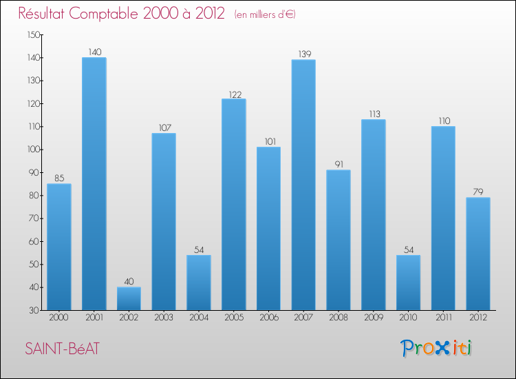 Evolution du résultat comptable pour la commune de SAINT-BéAT de 2000 à 2012 Evolution du résultat comptable pour SAINT-BéAT de 2000 à 2012