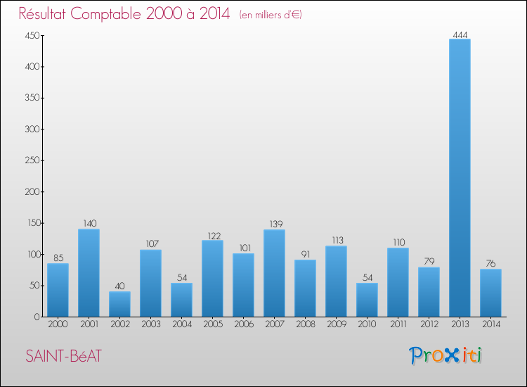 Evolution du résultat comptable pour la commune de SAINT-BéAT de 2000 à 2014 Evolution du résultat comptable pour SAINT-BéAT de 2000 à 2014