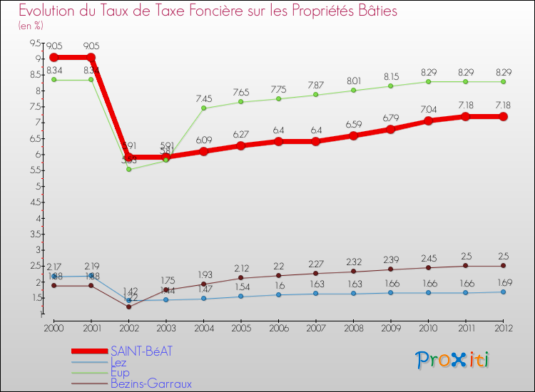 Evolution du taux de la taxe foncière sur le bati pour SAINT-BéAT et les communes proches de 2000 à 2012 Comparaison des taux de taxe foncière sur le bati pour SAINT-BéAT et les communes voisines de 2000 à 2012