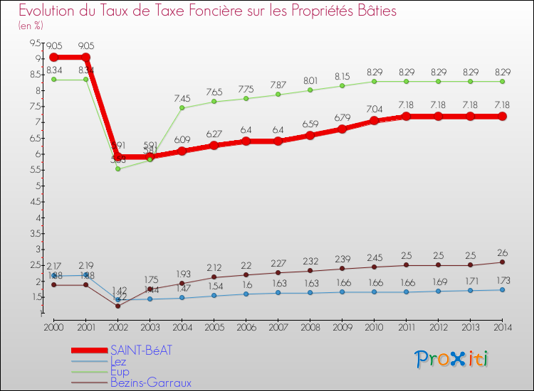 Evolution du taux de la taxe foncière sur le bati pour SAINT-BéAT et les communes proches de 2000 à 2014 Comparaison des taux de taxe foncière sur le bati pour SAINT-BéAT et les communes voisines de 2000 à 2014