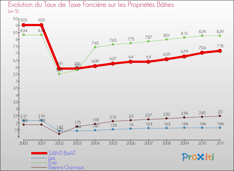 Evolution du taux de la taxe foncière sur le bati pour SAINT-BéAT et les communes proches Comparaison des taux de taxe foncière sur le bati pour SAINT-BéAT et les communes voisines