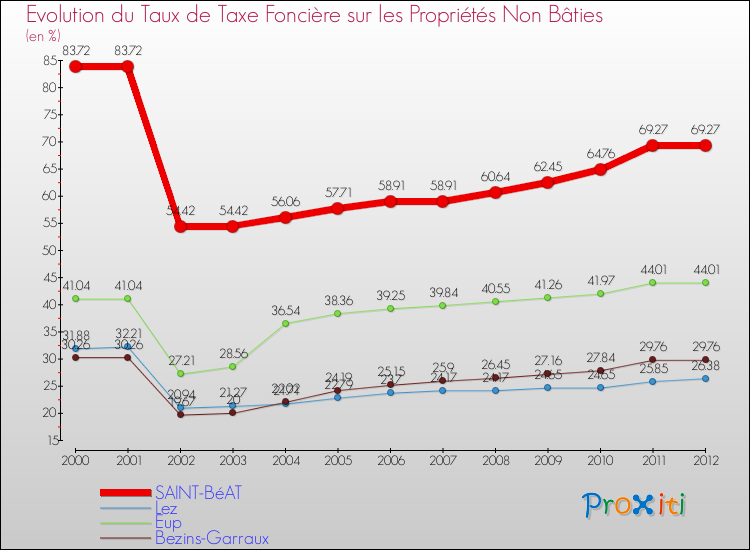 Evolution du taux de la taxe foncière sur les immeubles et terrains non batis pour SAINT-BéAT et les communes proches de 2000 à 2012 Comparaison des taux de la taxe foncière sur les immeubles et terrains non batis pour SAINT-BéAT et les communes voisines de 2000 à 2012