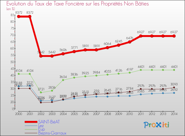 Evolution du taux de la taxe foncière sur les immeubles et terrains non batis pour SAINT-BéAT et les communes proches de 2000 à 2014 Comparaison des taux de la taxe foncière sur les immeubles et terrains non batis pour SAINT-BéAT et les communes voisines de 2000 à 2014
