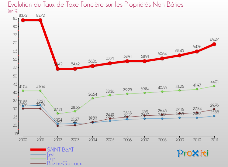 Evolution du taux de la taxe foncière sur les immeubles et terrains non batis pour SAINT-BéAT et les communes proches Comparaison des taux de la taxe foncière sur les immeubles et terrains non batis pour SAINT-BéAT et les communes voisines