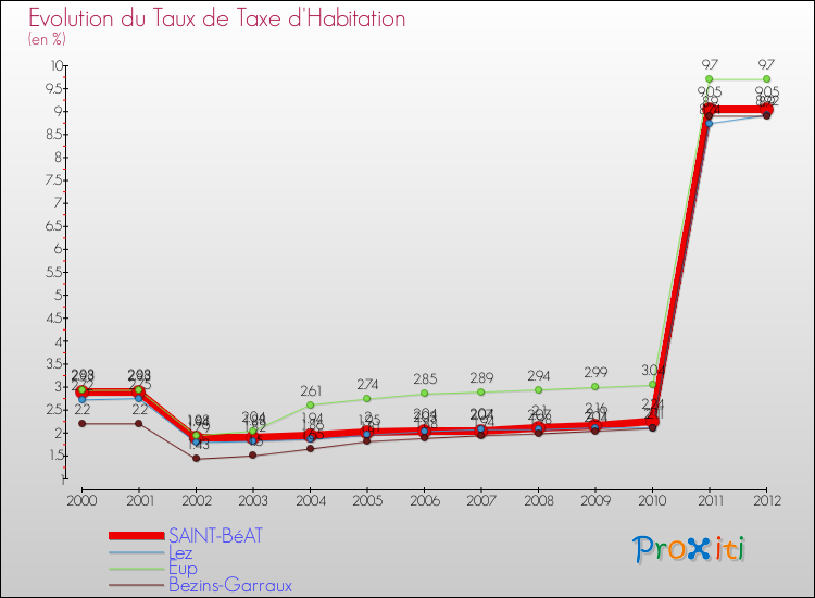 Evolution du taux de la taxe d'habitation pour SAINT-BéAT et les communes proches Comparaison des taux de la taxe d'habitation pour SAINT-BéAT et les communes voisines