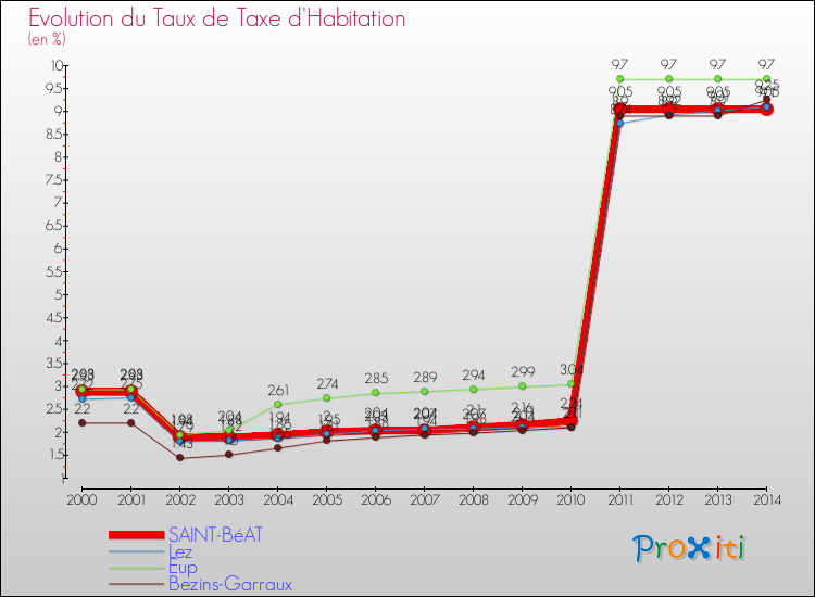 Evolution du taux de la taxe d'habitation pour SAINT-BéAT et les communes proches de 2000 à 2014 Comparaison des taux de la taxe d'habitation pour SAINT-BéAT et les communes voisines de 2000 à 2014