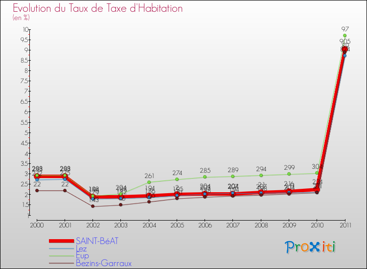 Evolution du taux de la taxe d'habitation pour SAINT-BéAT et les communes proches Comparaison des taux de la taxe d'habitation pour SAINT-BéAT et les communes voisines