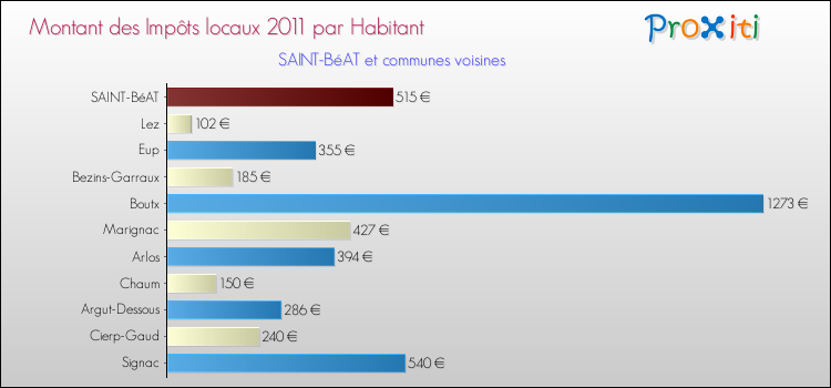Montant des impôts locaux par Habitant pour SAINT-BéAT et les communes proches Comparaison des impôts locaux par habitant pour SAINT-BéAT et les communes voisines