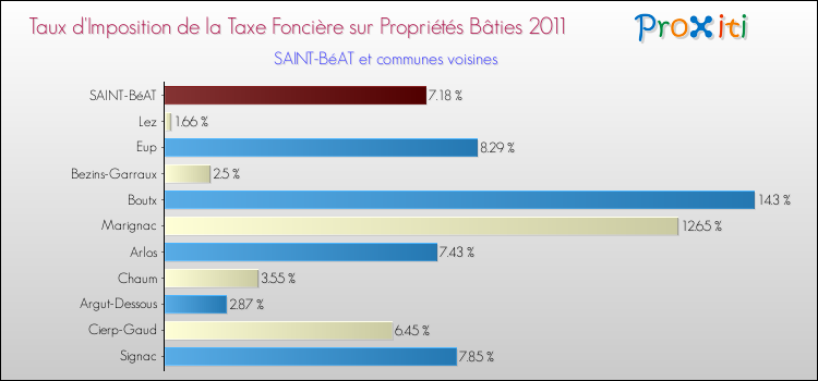 Taux d'imposition de la taxe foncière sur le bati 2011 pour SAINT-BéAT et les communes proches Comparaison des taux d'imposition de la taxe foncière sur le bati 2011 pour SAINT-BéAT et les communes voisines