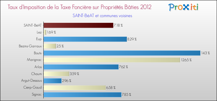 Taux d'imposition de la taxe foncière sur le bati 2012 pour SAINT-BéAT et les communes proches Comparaison des taux d'imposition de la taxe foncière sur le bati 2012 pour SAINT-BéAT et les communes voisines