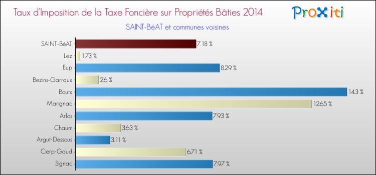 Taux d'imposition de la taxe foncière sur le bati 2014 pour SAINT-BéAT et les communes proches Comparaison des taux d'imposition de la taxe foncière sur le bati 2014 pour SAINT-BéAT et les communes voisines