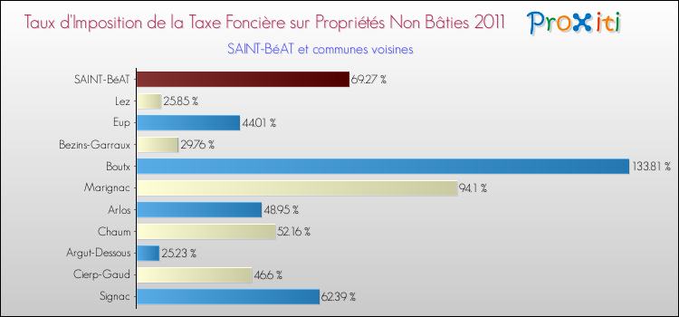 Taux d'imposition de la taxe foncière sur les immeubles et terrains non batis 2011 pour SAINT-BéAT et les communes proches Comparaison des taux d'imposition de la taxe foncière sur les immeubles et terrains non batis 2011 pour SAINT-BéAT et les communes voisines