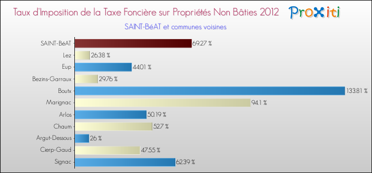 Taux d'imposition de la taxe foncière sur les immeubles et terrains non batis 2012 pour SAINT-BéAT et les communes proches Comparaison des taux d'imposition de la taxe foncière sur les immeubles et terrains non batis 2012 pour SAINT-BéAT et les communes voisines
